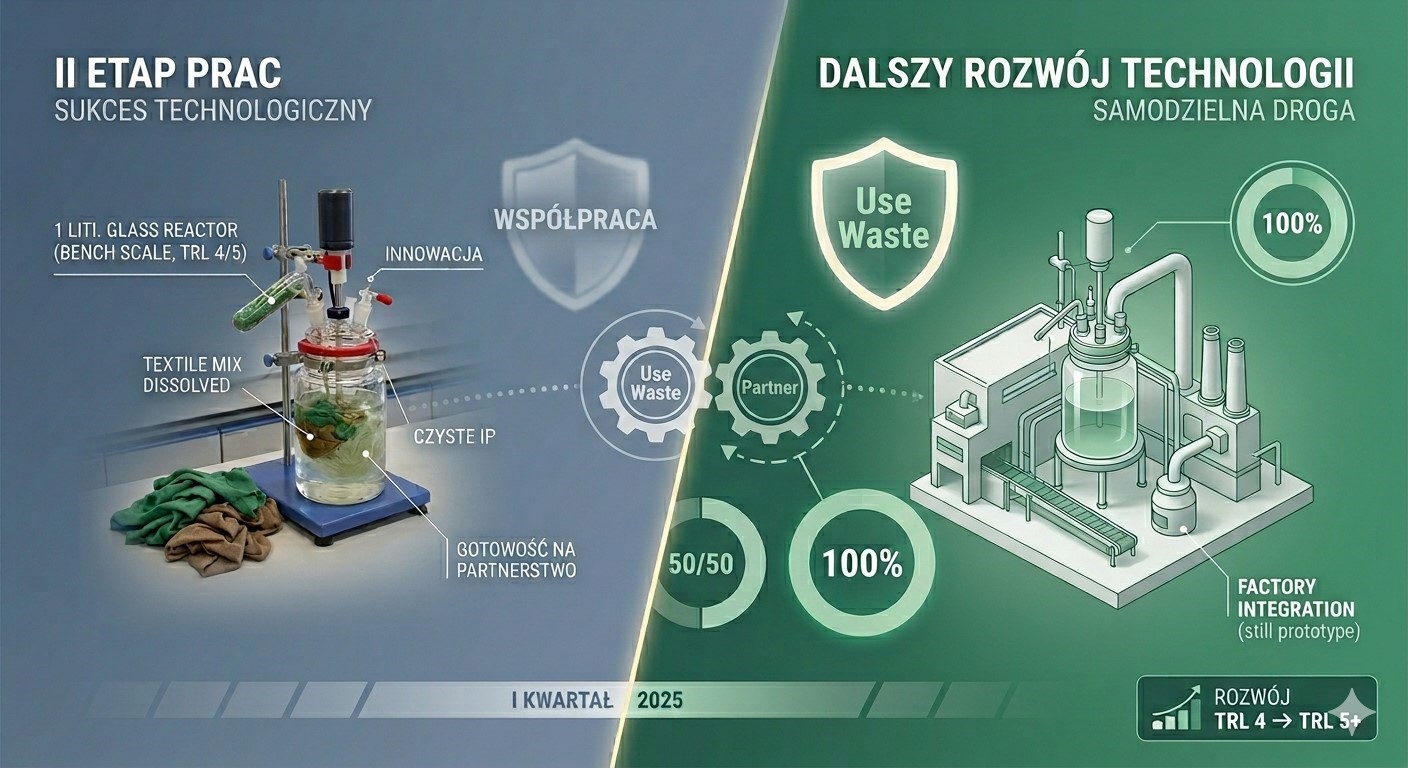 Oświadczenie Use Waste P.S.A. w sprawie statusu projektu technologii recyklingu tkanin mieszanych